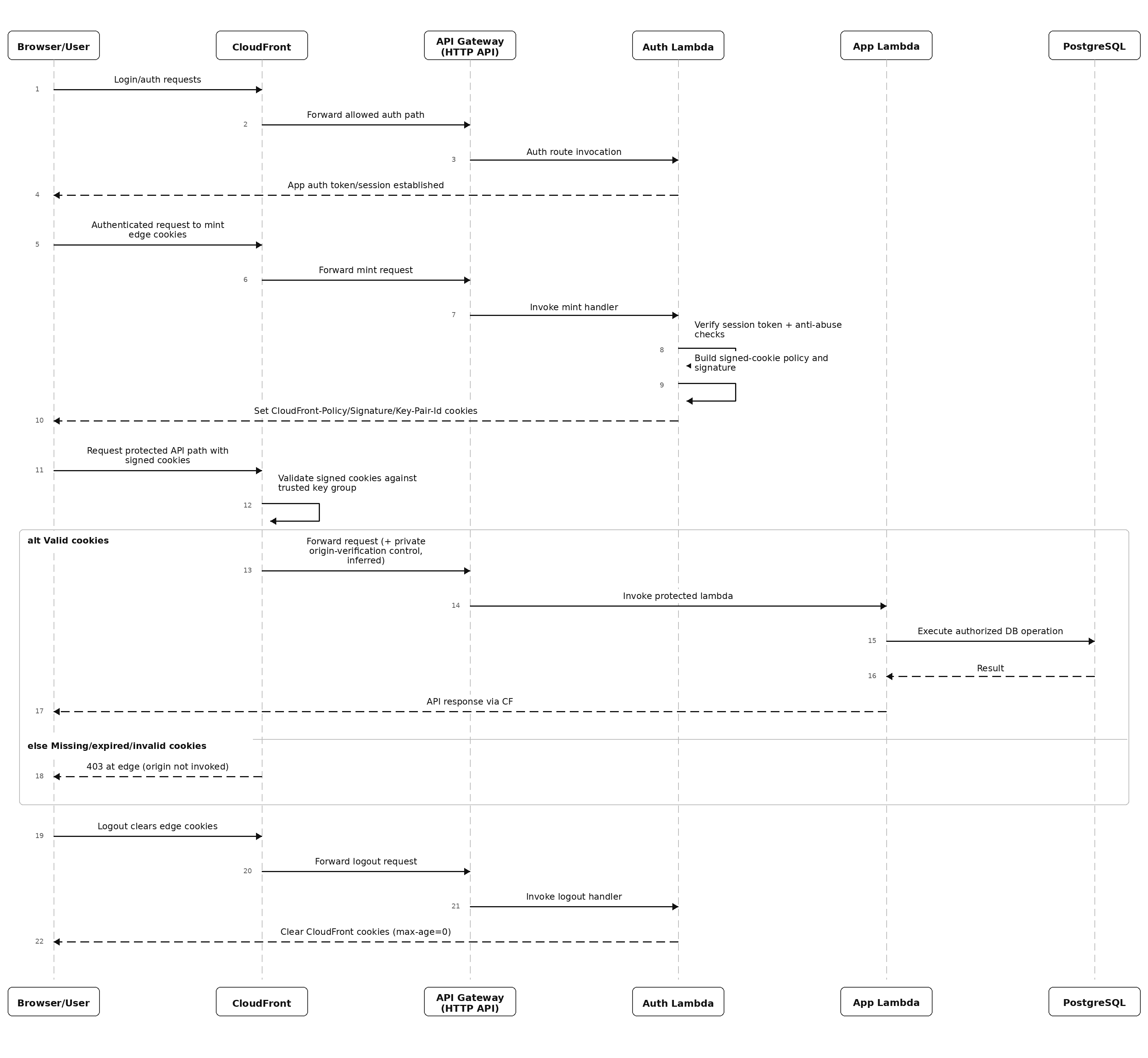 Software.Land Auth Flow