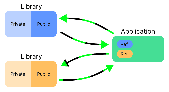 Library API Diagram