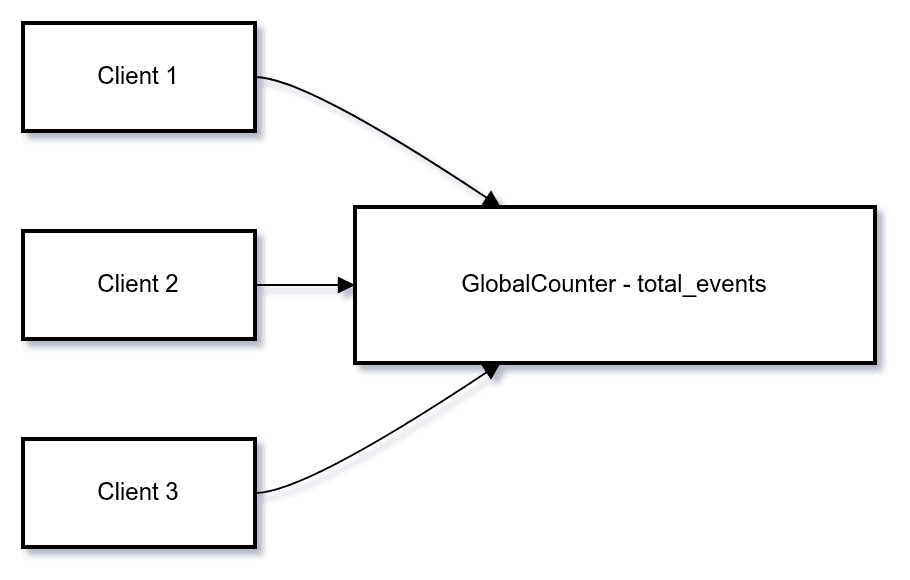 Hot Shard Global Key Problem
