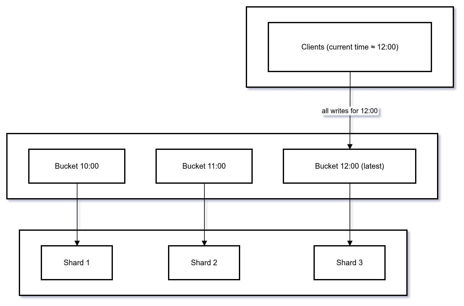 Hot Shard Time Series Problem